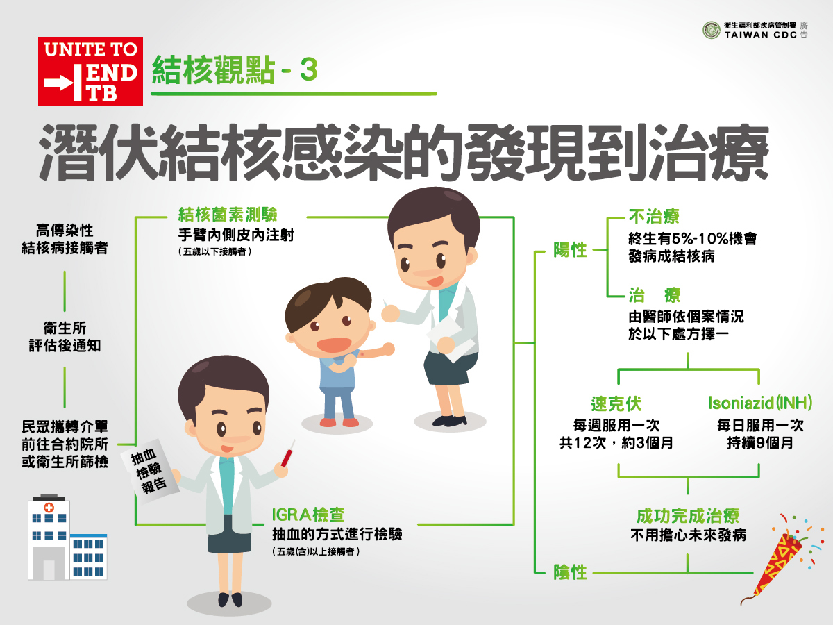 結核